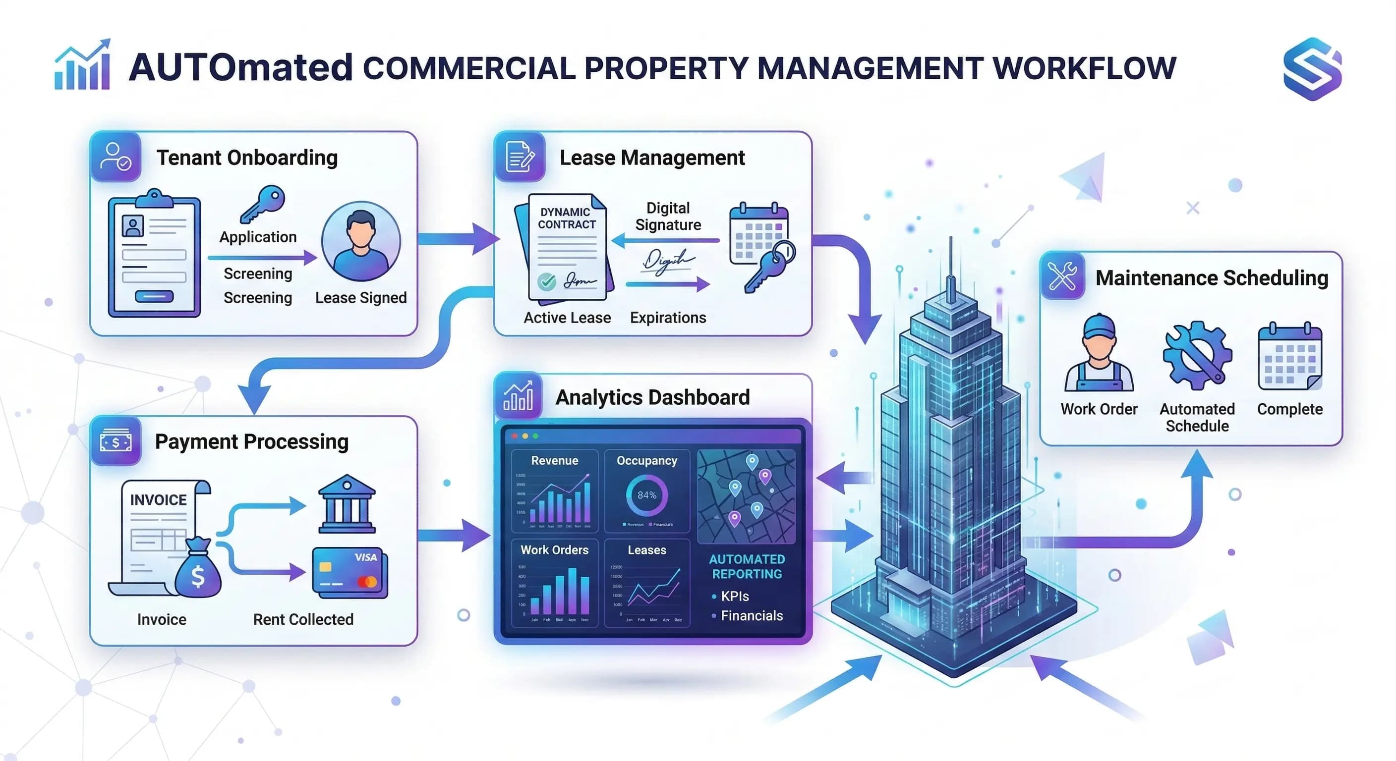 Commercial building portfolio and analytics dashboard