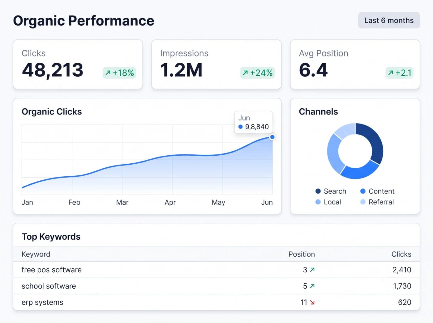 Example organic search performance report